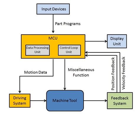 cnc milling machine small parts|block diagram of nc machine.